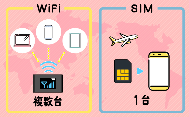 wifiとSIM