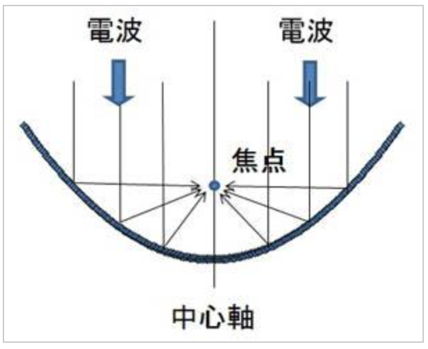 通信速度が速くなる理由