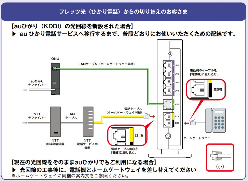 電話ケーブルの接続方法 フレッツ光からau光電話に切り替える場合