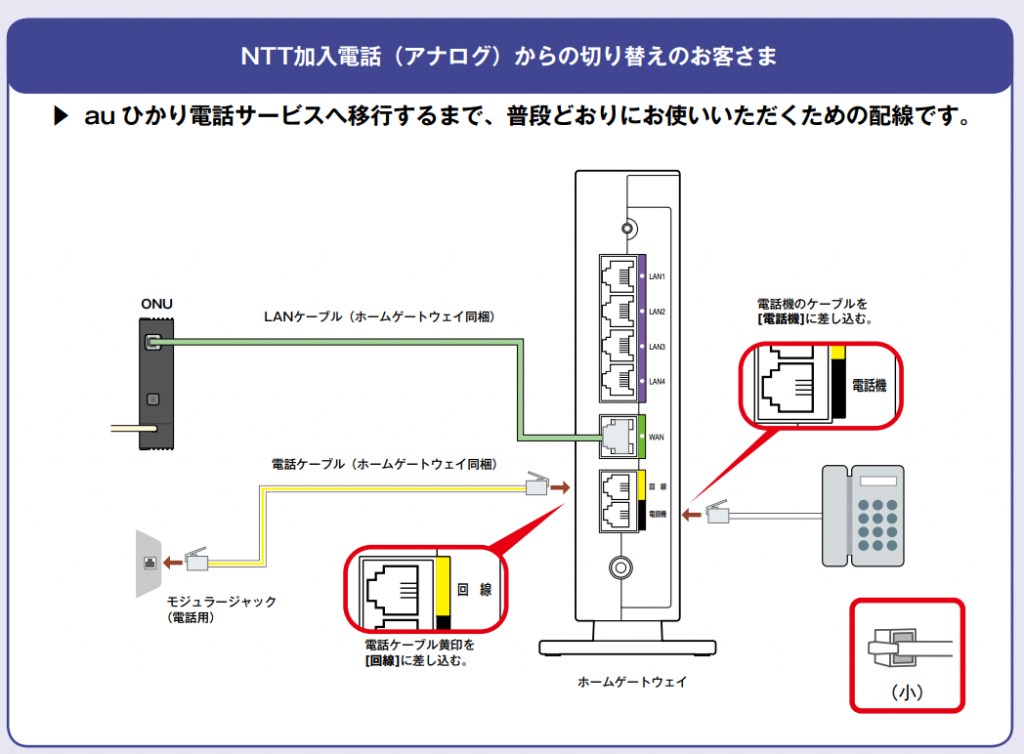 電話ケーブルの接続方法 NTT加入電話からau光電話に切り替える場合