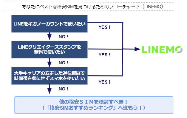 LINEMOがおすすめな人(フローチャート)