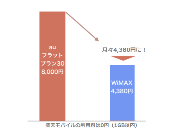 WiMAXと格安SIMの併用で年間4万円弱の料金削減に成功!