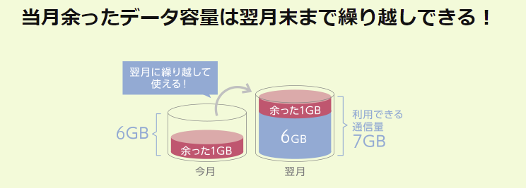 余ったデータ容量は翌月末まで繰り越し可能
