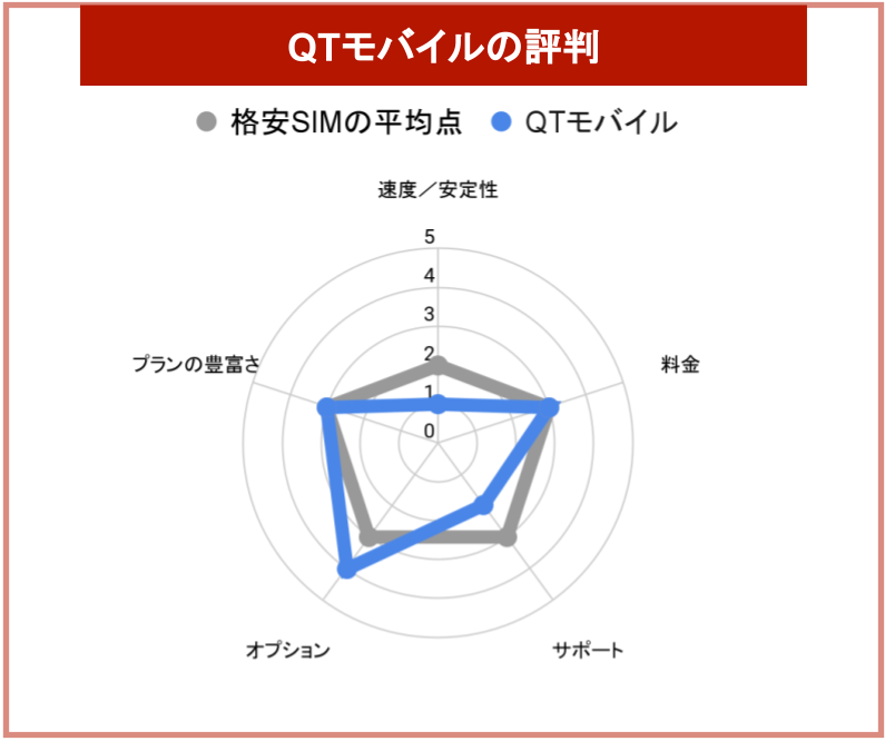 QTモバイルの評判