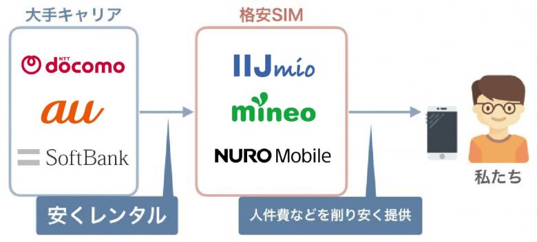 格安SIMは大手キャリアから電波を借り受けて安く提供している