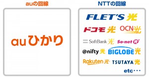 auの回線とNTTの回線を使っているサービス