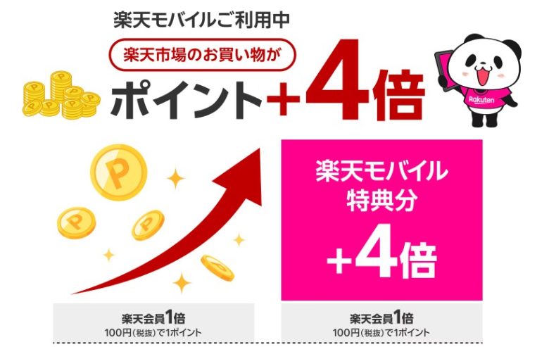 楽天モバイル_SPUスーパーポイントアップ