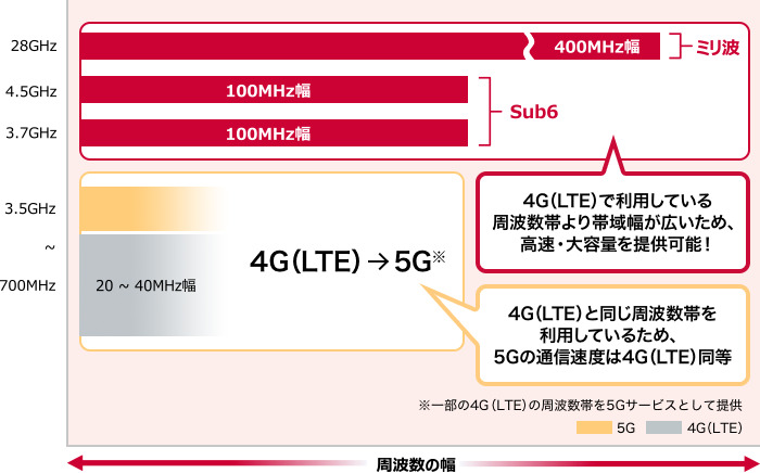 ドコモの5Gのしくみ1