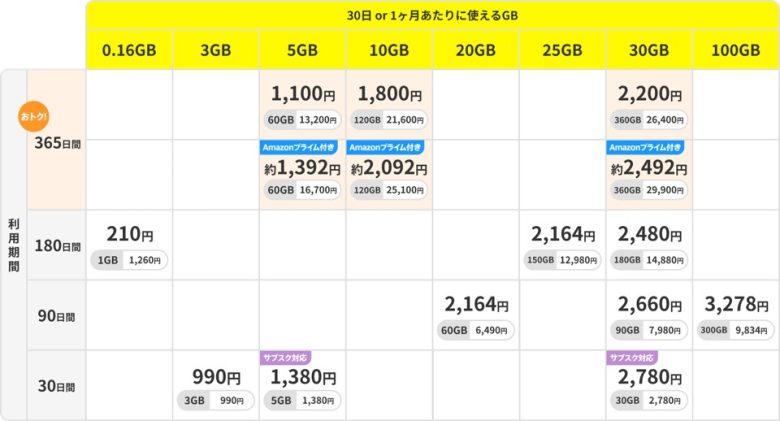 1GB～150GBまで選べるデータトッピング