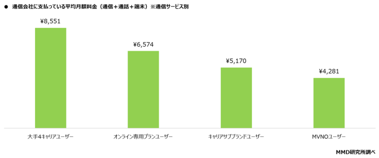 通信会社に支払っている平均月額料金の図