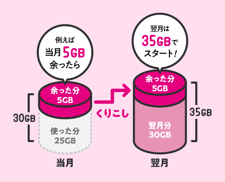 トクトクプラン2_データ繰り越しのイメージ