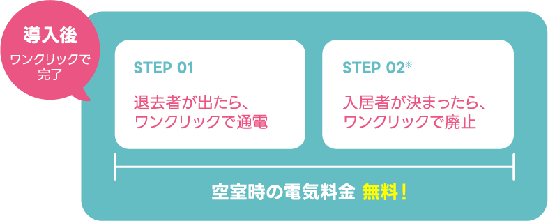 導入後は簡単2ステップ！退去時や入居時もワンクリック！空室時の電気料金も無料です！