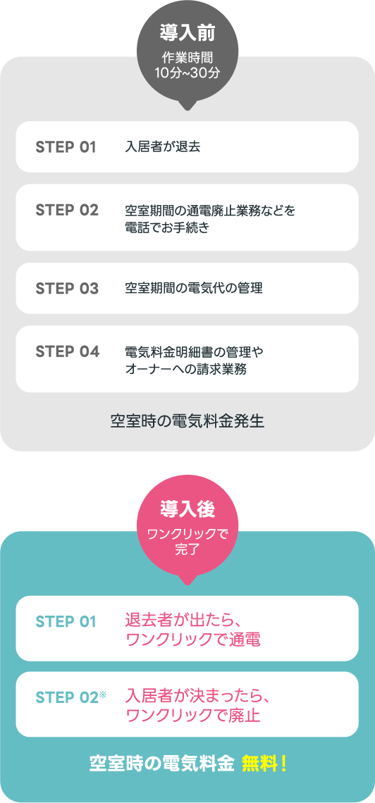 導入前は所要時間10分~30分、導入後は簡単2ステップ！1.退去者が出たら、ワンクリックで通電2.入居者が決まったら、ワンクリックで廃止