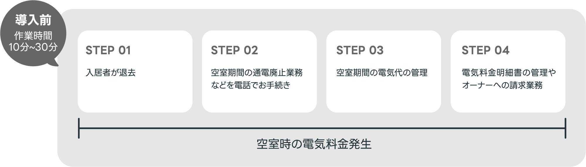 導入前は所要時間10分~30分、工数がかかり、空室期間の電気代の管理や料金も発生します
