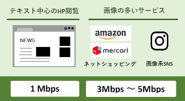 Webページの利用は回線速度1Mbps~5Mbpsが目安