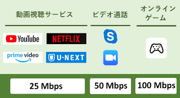 動画視聴やビデオ通話は回線速度5Mbps~50Mbpsが目安