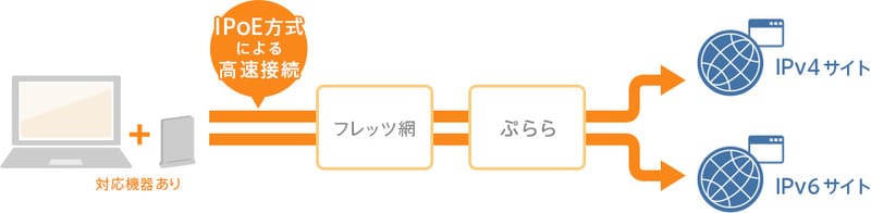 ぷらら光の「IPv4 over IPv6」のイメージ