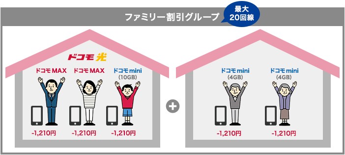 ドコモ光ファミリー割引グループを表す図