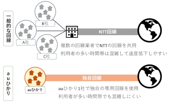 一般的な回線と違い独自回線は速い