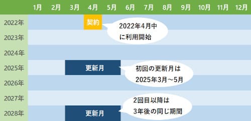NURO光G2Tプランが無料で解約できる期間は36~38ヶ月目