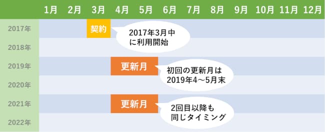 契約満了月の翌月・翌々月が更新月の場合
