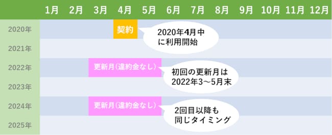 ドコモ光の解約月の説明。契約満了日と翌月・翌々月が更新月