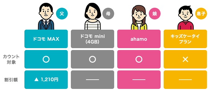 みんなドコモ割の適用例