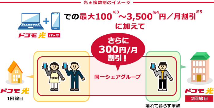 ドコモ光の光★複数割のイメージ