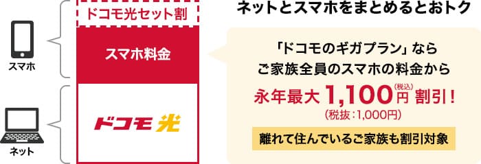 光★複数割が適用されなくてもドコモ光セット割でお得にインターネットを使える