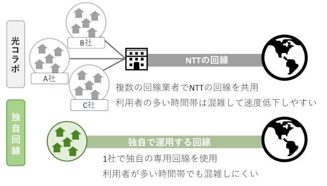 一般的な回線と違い独自回線は速い