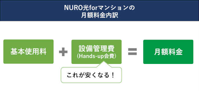 NURO光forマンションの月額料金内訳