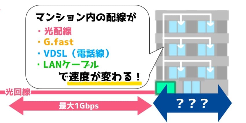 マンション内の配線方式の図