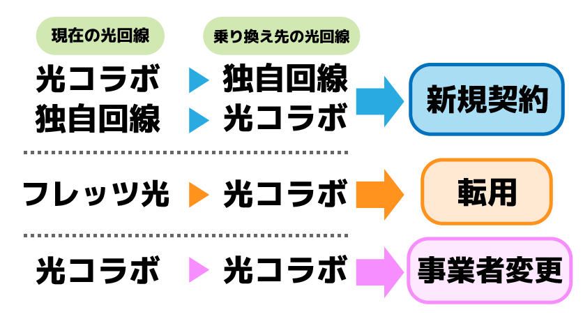 現在の光回線と乗り換え先の組み合わせによって、手続き方法が「新規契約」「転用」「事業者変更」のどれになるかを表した図。光コラボや独自回線から独自回線や光コラボへの乗り換えは新規契約、フレッツ光から光コラボへの乗り換えは転用、光コラボから光コラボへの乗り換えは事業者変更となることを示しています
