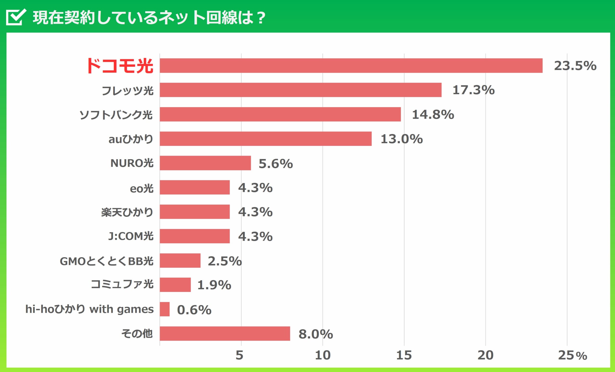 オンラインゲームで利用している光回線