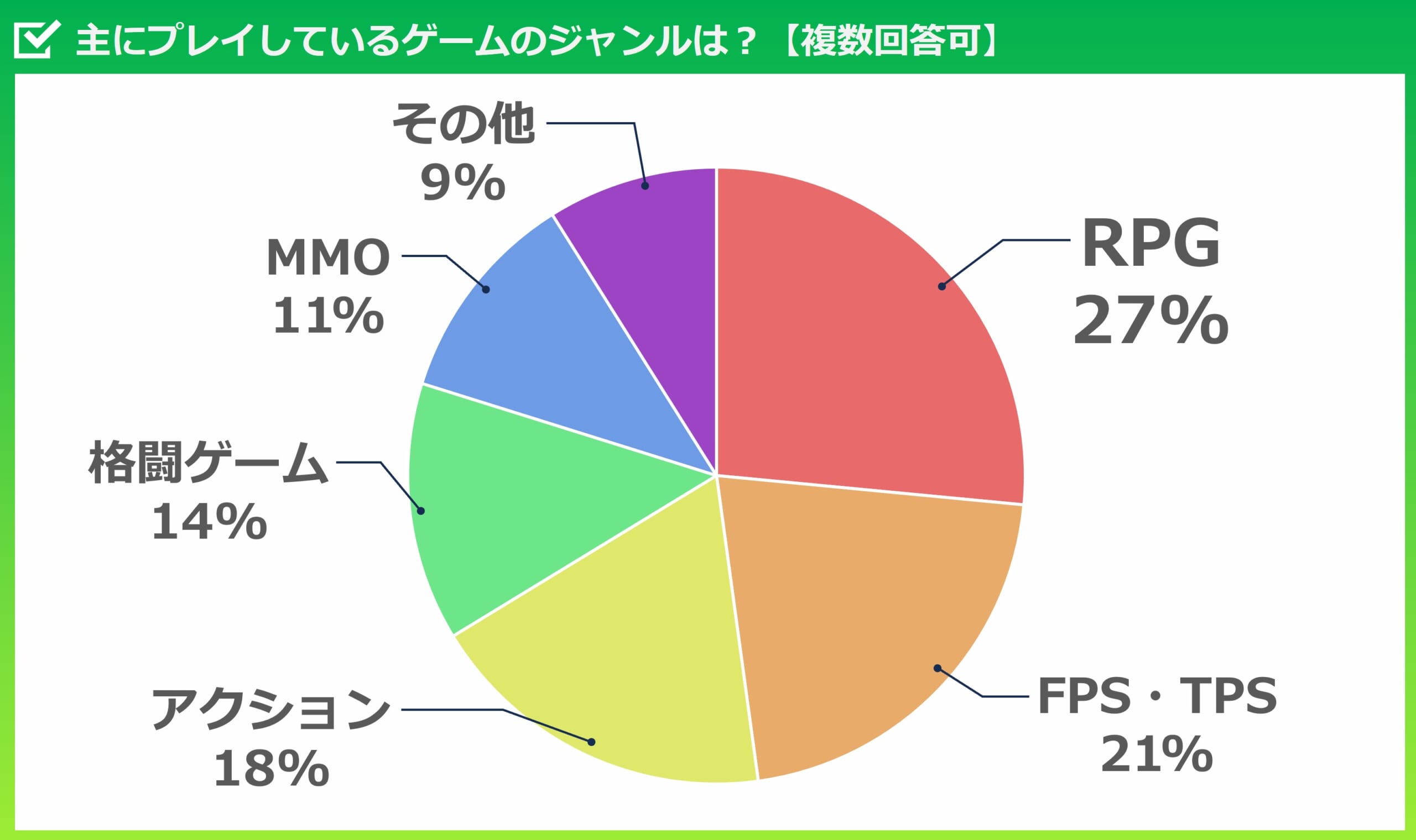 プレイしているゲームジャンル