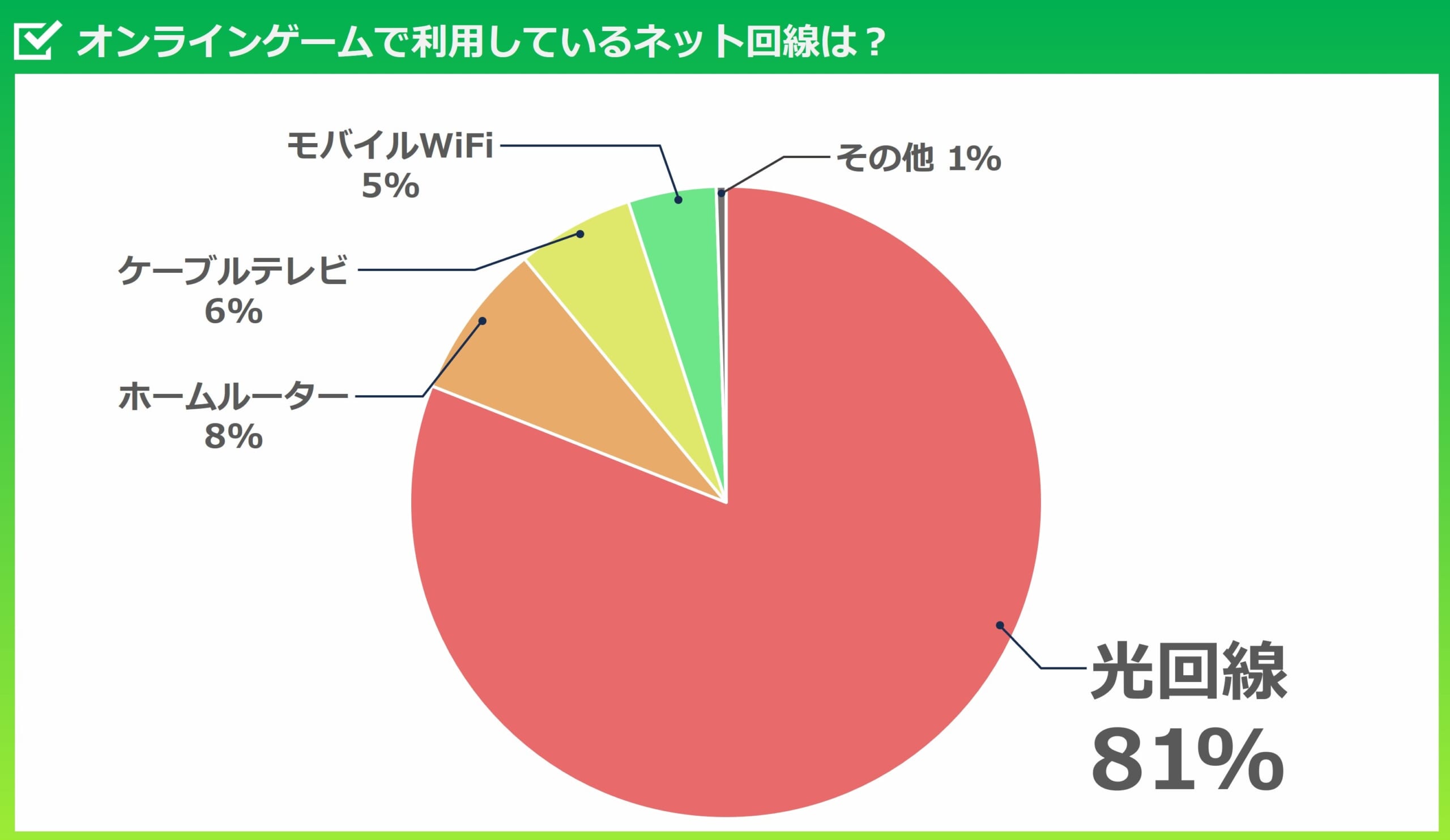 利用している回線の種類
