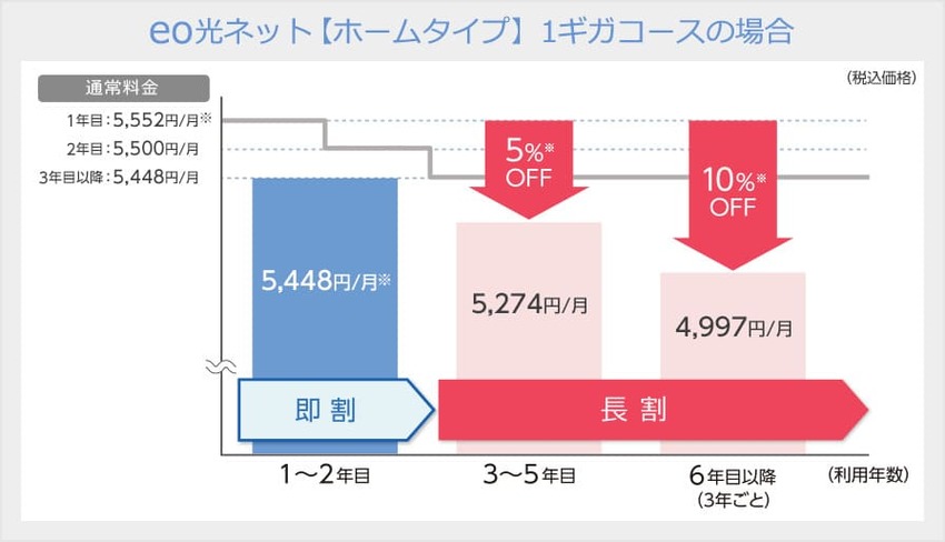 eo光には即割と長割という2種類の割引がある
