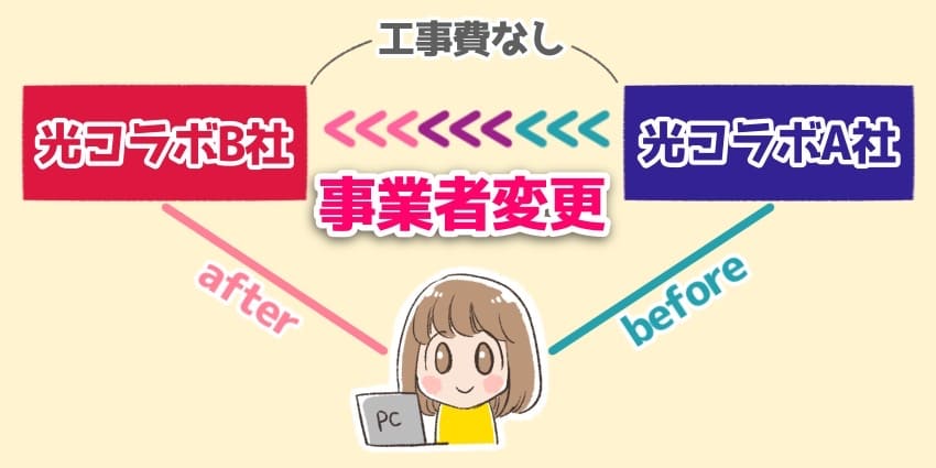 光コラボから光コラボに事業者変更の説明イラスト