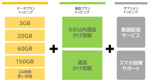 povoはデータプランや通話プランのトッピングを選べる