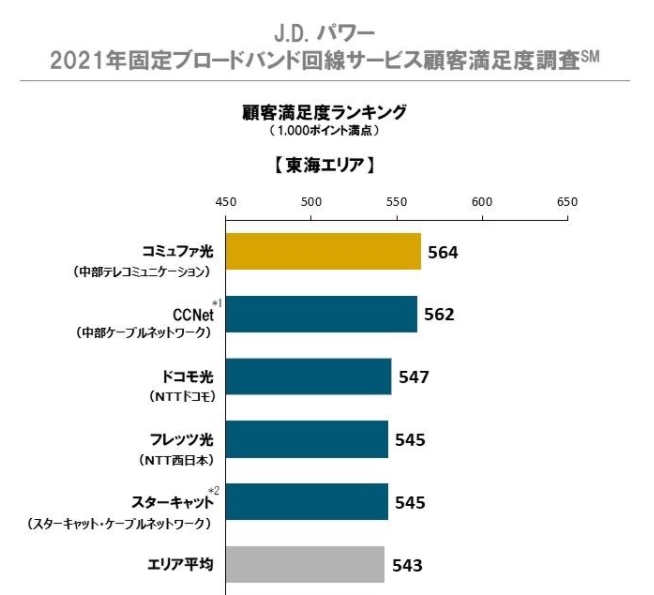 コミュファ光 調査機関 J.Dパワーの「2021年日本固定ブロードバンド回線サービス顧客満足度調査」