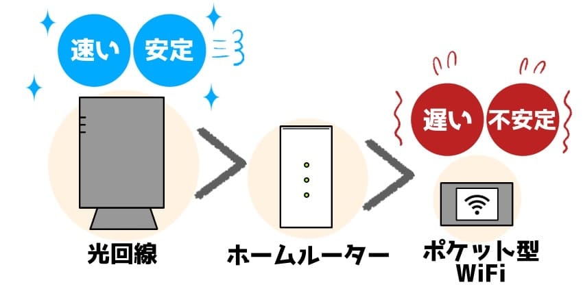 ネットは光回線が一番速い！なイラスト