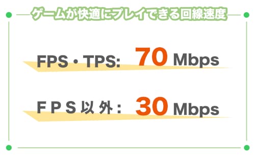 オンラインゲームが快適にプレイできる回線速度の目安