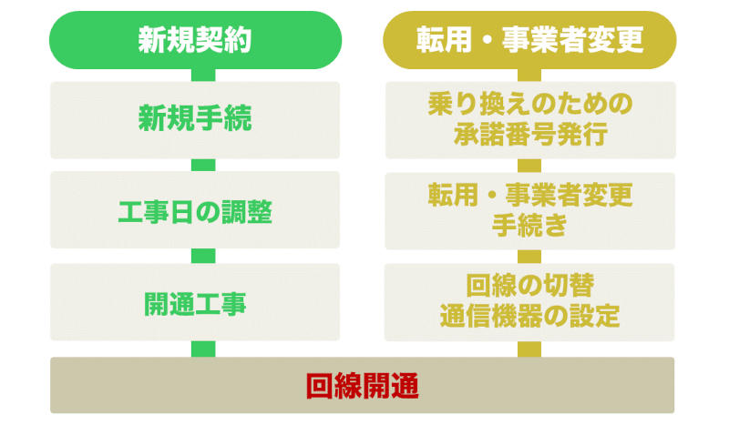 ドコモ光を開通するまでの流れ