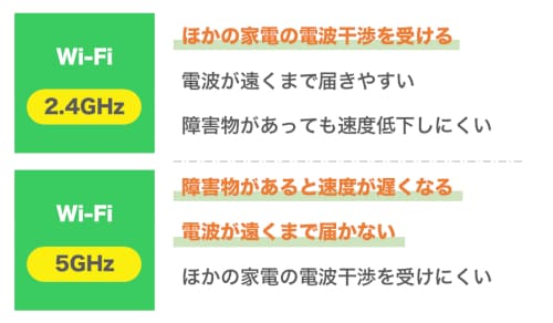 Wi-Fiの周波数の違いについての説明