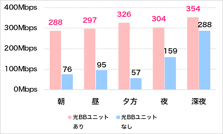 光BBユニットの有無による下りの平均速度の違い グラフ