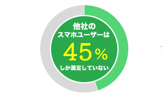 ドコモ以外の人がドコモ光を利用している割合