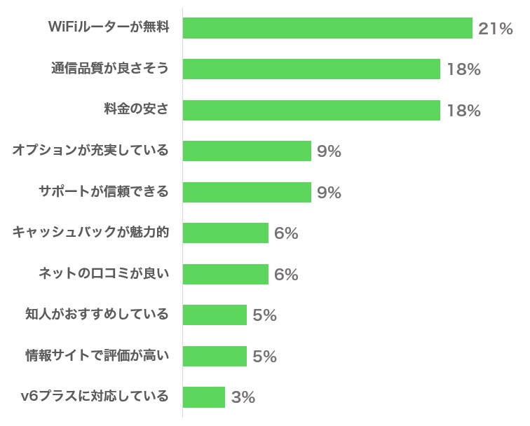 ドコモ光アンケート結果-プロバイダを選んだ決め手(%)