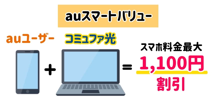 auスマートバリューの説明イラスト（auスマホ+コミュファ光）