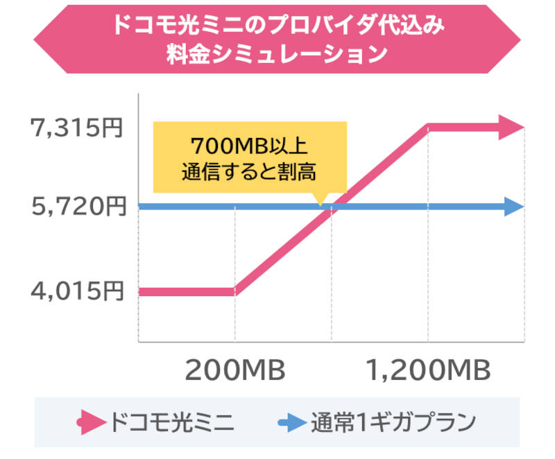 ドコモ光タイプCの月額料金グラフ