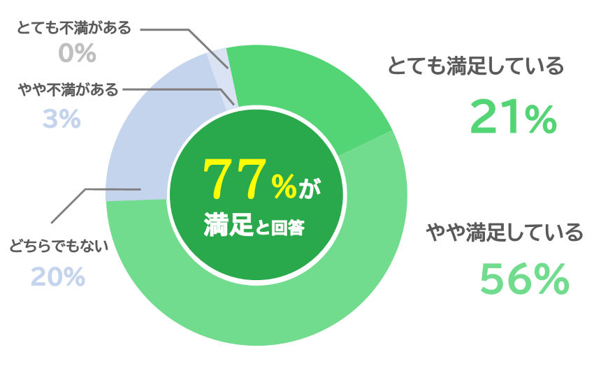 ドコモ光の総合満足度グラフ(2021/6/6時点)